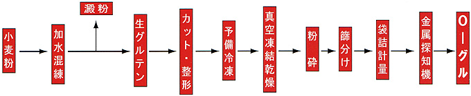 グルテン（O-グル） - 株式会社小川製粉